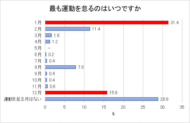 最も運動を怠る月はいつですかの結果