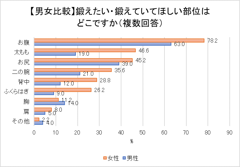 【男女比較】鍛えたい・鍛えてほしい部位はどこですかの結果