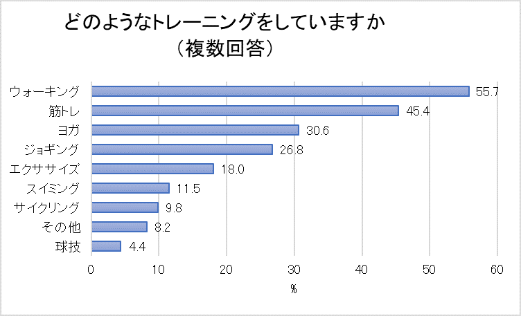 どのようなトレーニングをしていますかの結果を示すグラフ