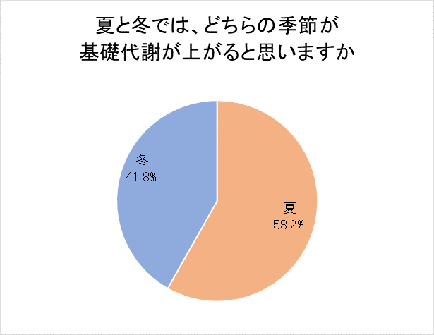 夏と冬では、どちらの季節が基礎代謝が上がると思いますかの結果