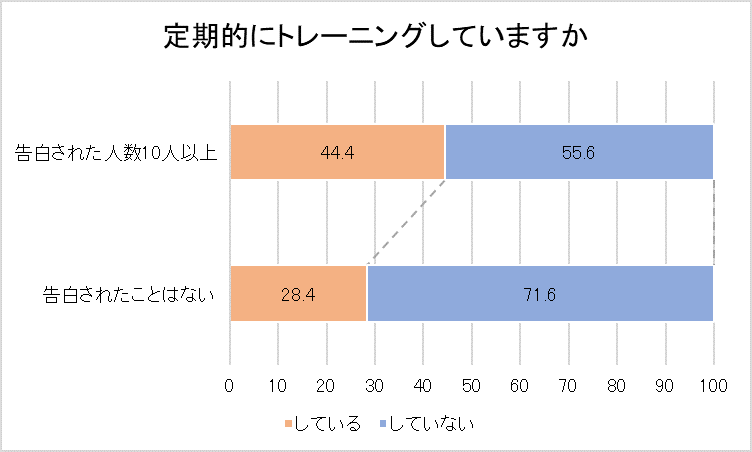 【告白された人数比較】定期的にトレーニングしていますかの結果を示すグラフ