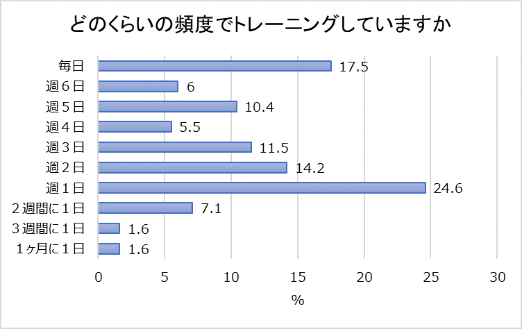 どのくらいの頻度でトレーニングしているかの結果を示すグラフ