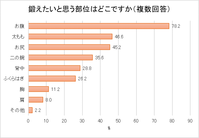 鍛えたい部位はどこですかの結果