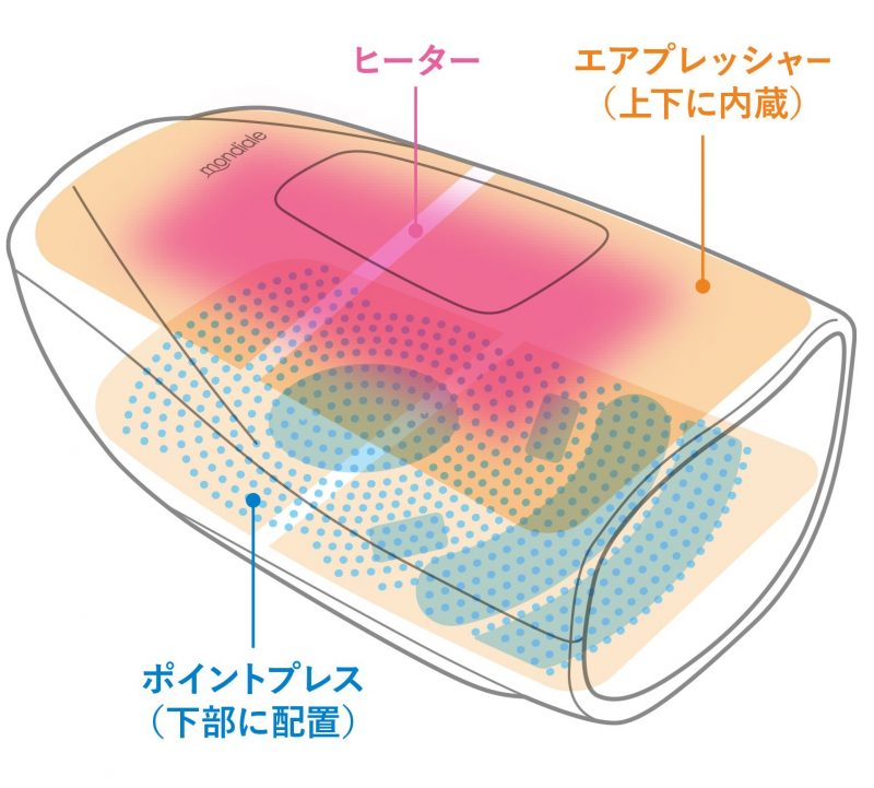 ヴァルテックスのモンデールハンドリフレの構造イメージイラスト