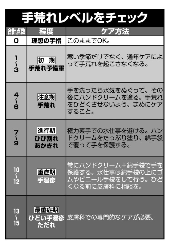 手荒れレベルチェック表