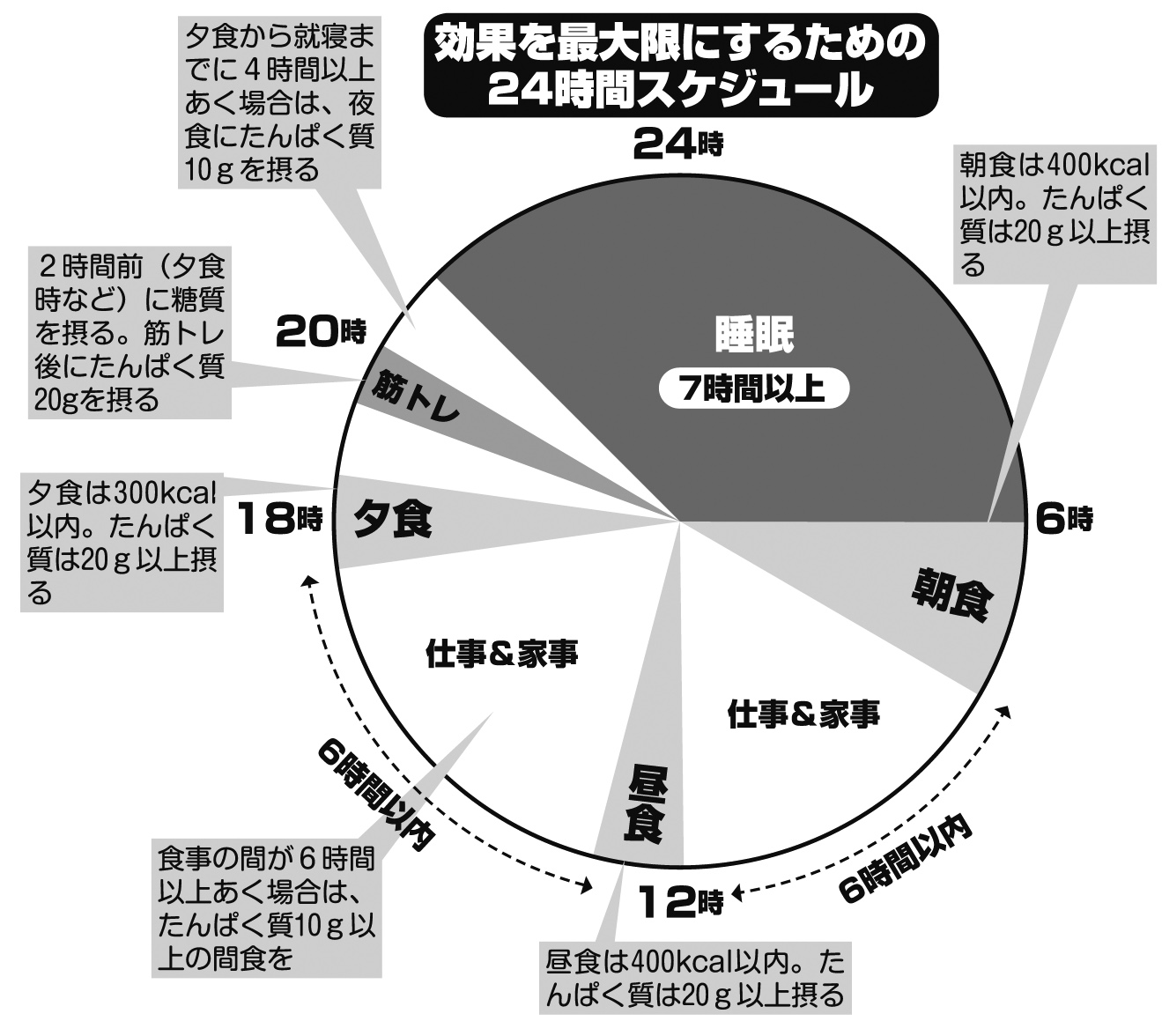 効果を最大限にするための24時間スケジュールの表