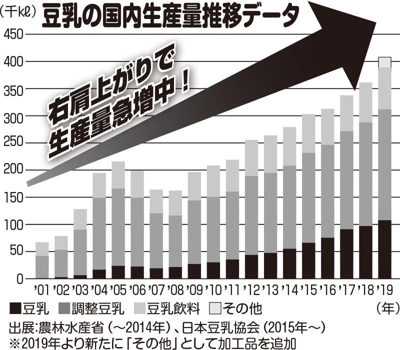 豆乳の国内生産量推移データ