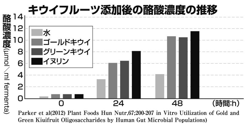 キウイフルーツ添加後の酪酸濃度を示した図表