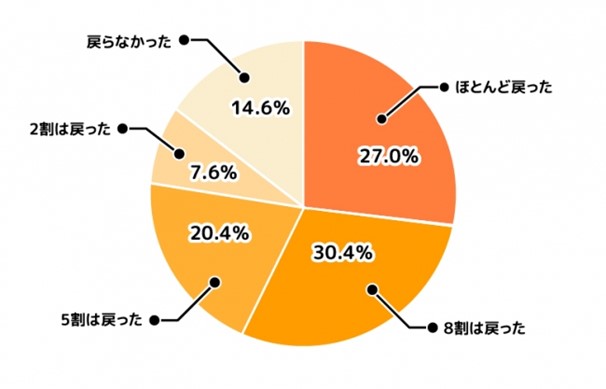 産後の体型の変化についてのアンケート結果