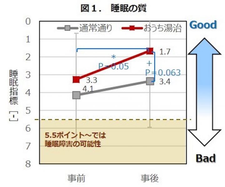 睡眠の質の変化を表したグラフ