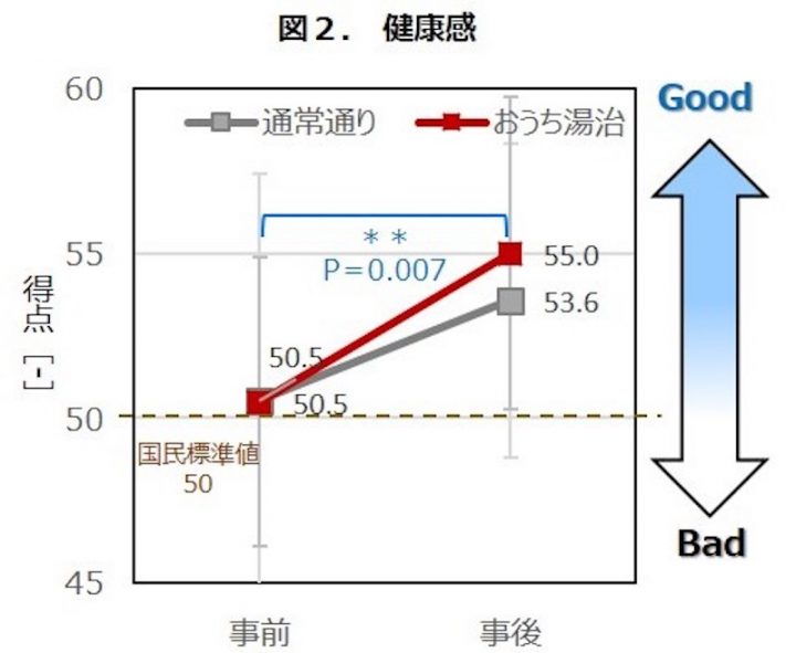 健康感の変化を表したグラフ