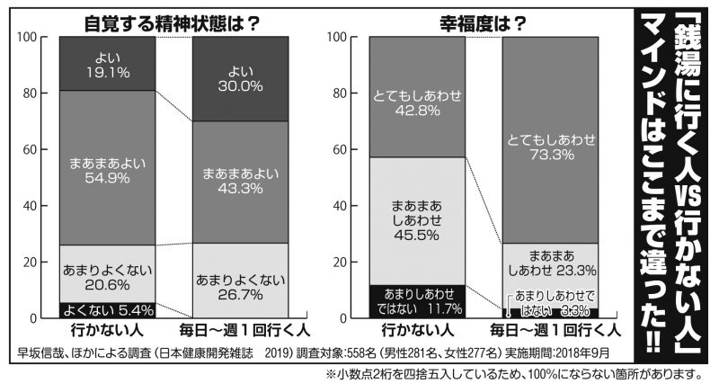 銭湯に行く人といかない人の幸福度、精神状態をグラフで表し、比較している