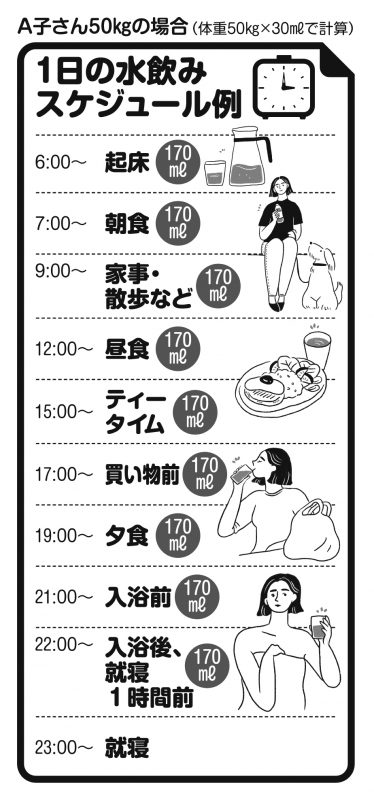 1日の水飲みスケジュール例図表