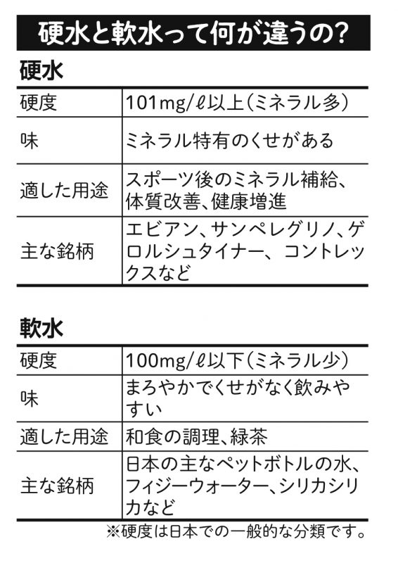 硬水と軟水の違い図表