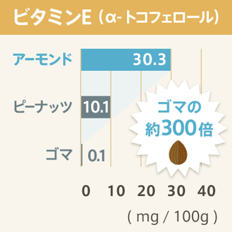 アーモンドに含まれるビタミンE含有量のグラフ