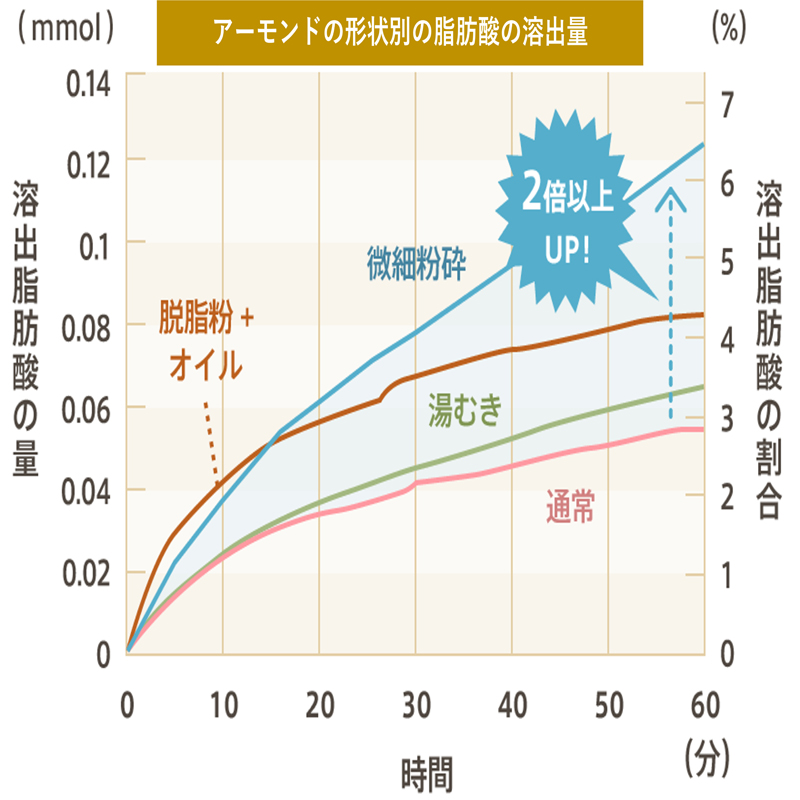 ※アーモンドの形状別の脂肪酸の溶出量　出典：J. Agric.Food.Chem., 56(9), 3409-3416(2008)