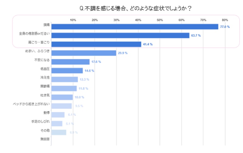 気象病の症状についてのグラフ