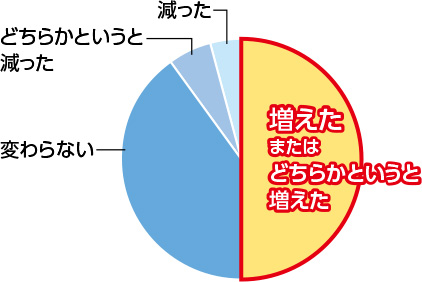 緊急事態宣言以降のご自身の体重は？<br /> ※インターネット調査 調査期間2020年5月 20代～50代男女各800名