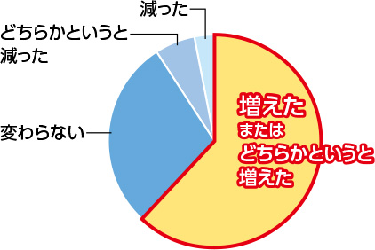 4月の緊急事態宣言以降、間食(おやつやデザート 等)を食べる頻度は？　N=400人（リモートワーク中の男女）　※インターネット調査 調査期間2020年5月 20代～50代男女各800名