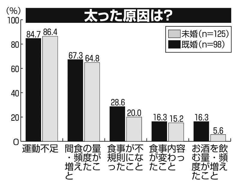 自粛中に太った原因のアンケート調査結果グラフ