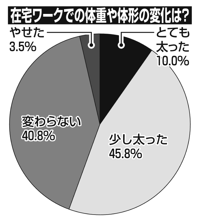 コロナ太りに関するアンケート結果のグラフ