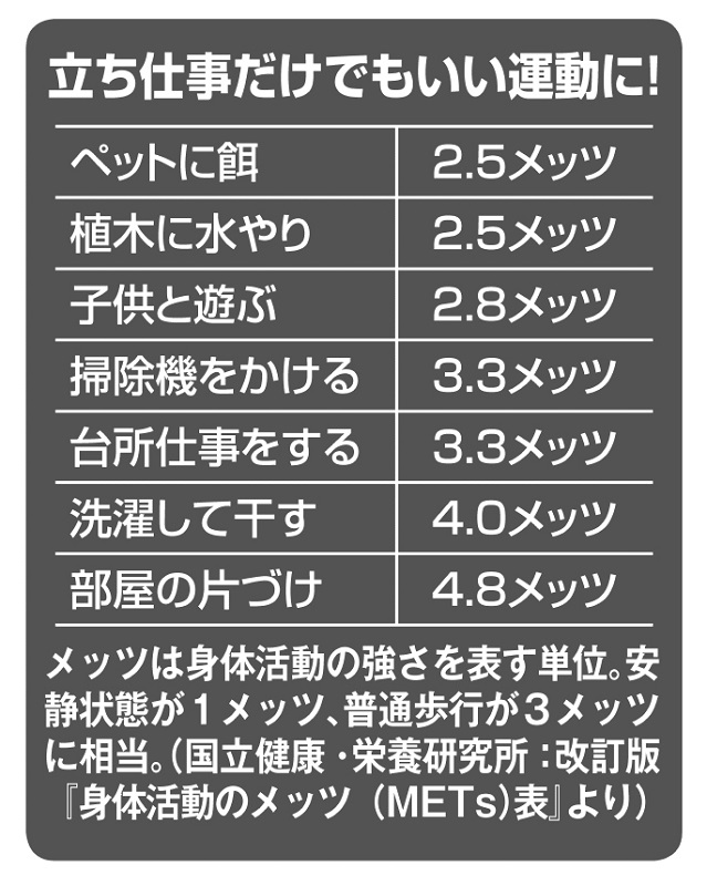 主な日常動作と運動強度の表