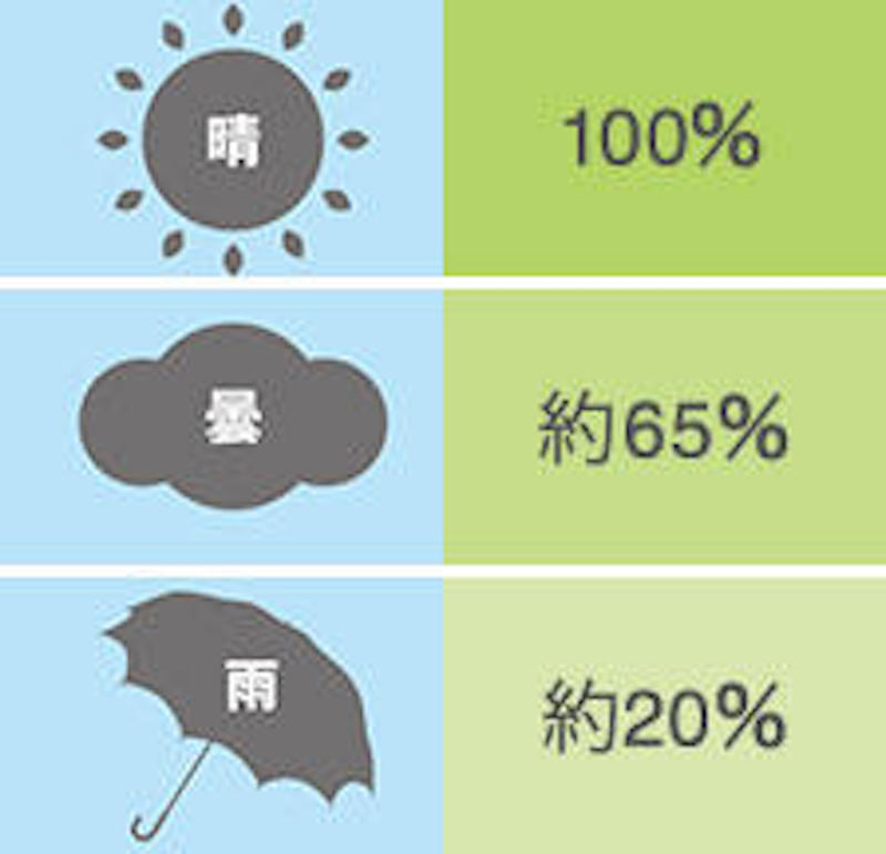 天気による紫外線の割合の違い（晴れのときの紫外線量を100％とした場合）