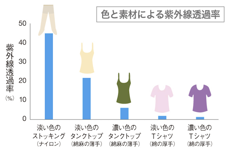 色と素材による紫外線透過率のグラフ