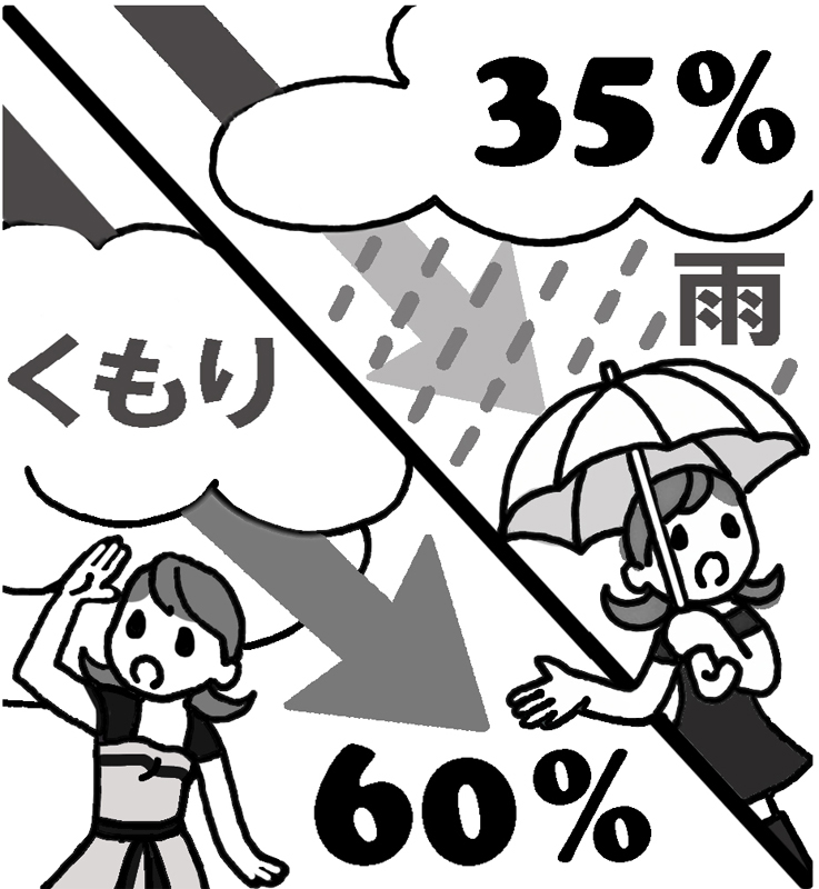 くもりの日と雨の日の紫外線量をイラスト化