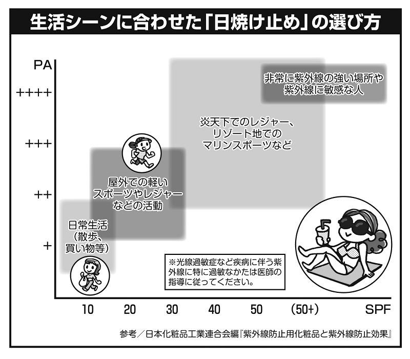 生活シーンに合わせた日焼け止めの選び方グラフ