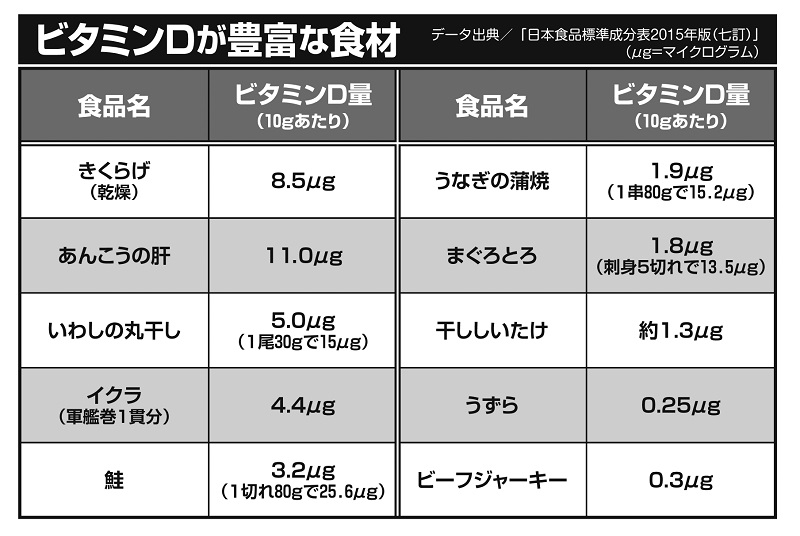 ビタミンDが豊富な食材一覧