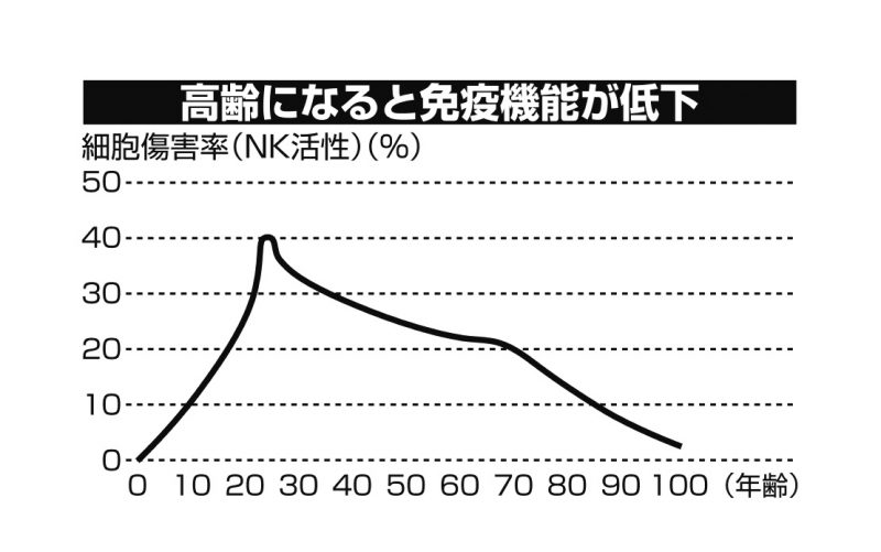 加齢ごとに免疫機能が低下していくグラフ