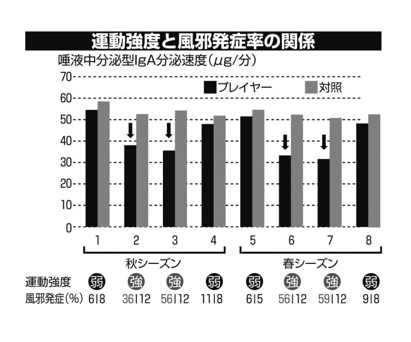 運動強度と風邪発症率の関係グラフ