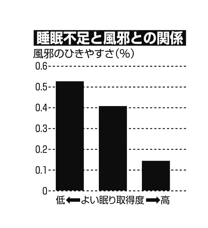 睡眠不足と風邪との関係グラフ