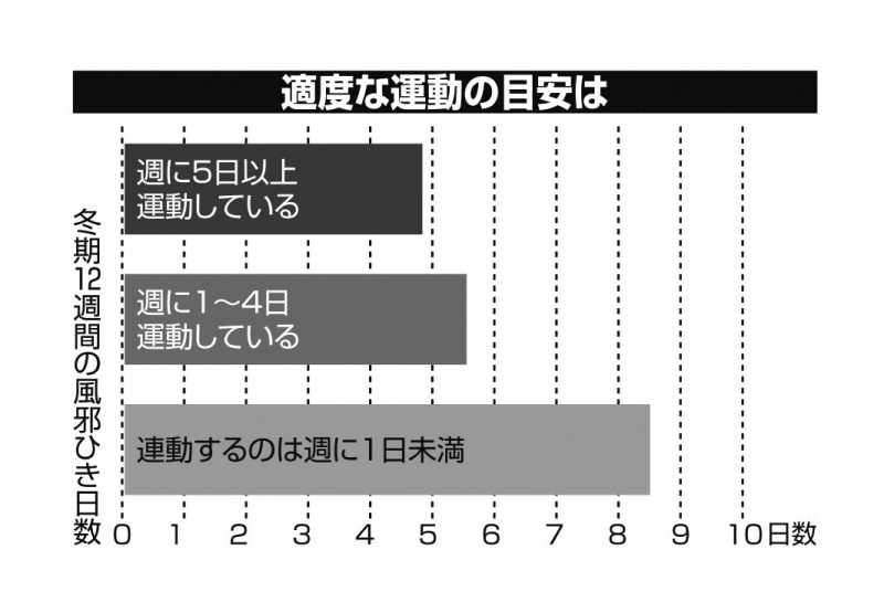 適度な運動の目安グラフ