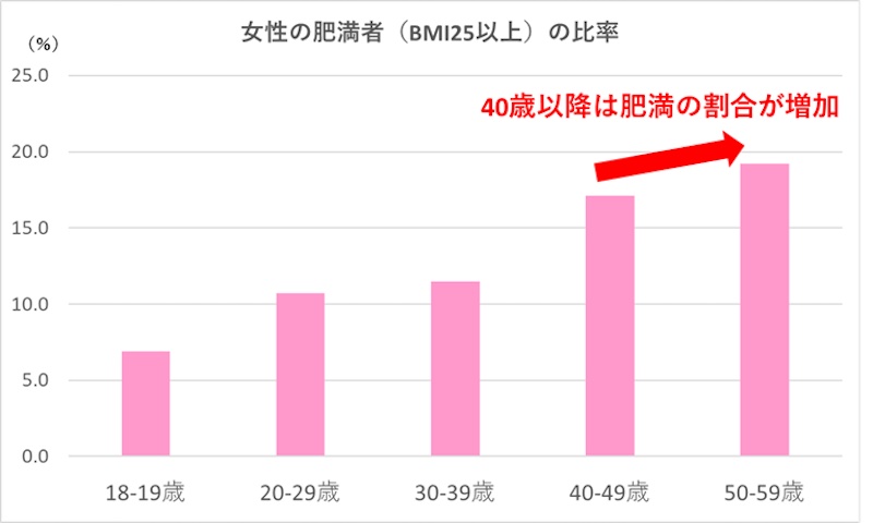 女性の肥満者の年代別グラフ