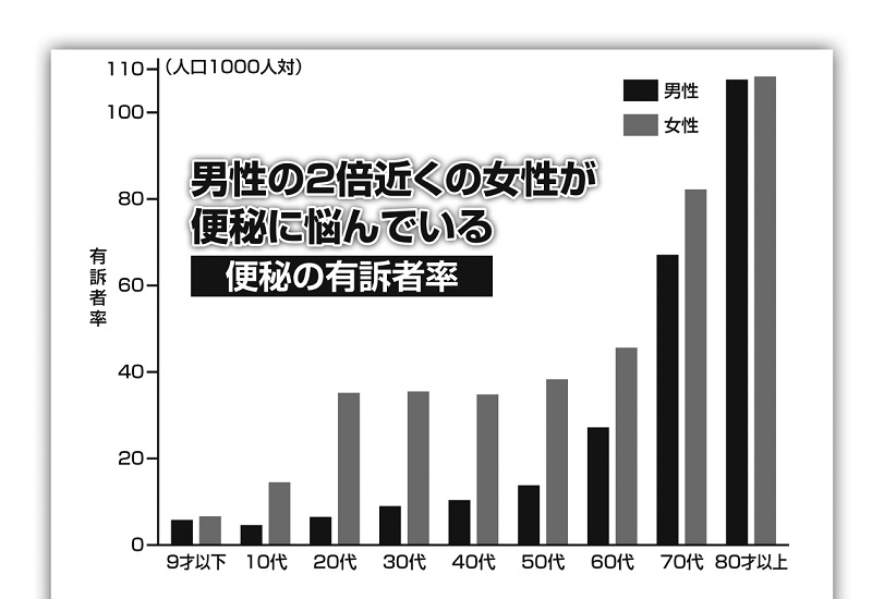 年代、男女別、便秘の有訴者率グラフ