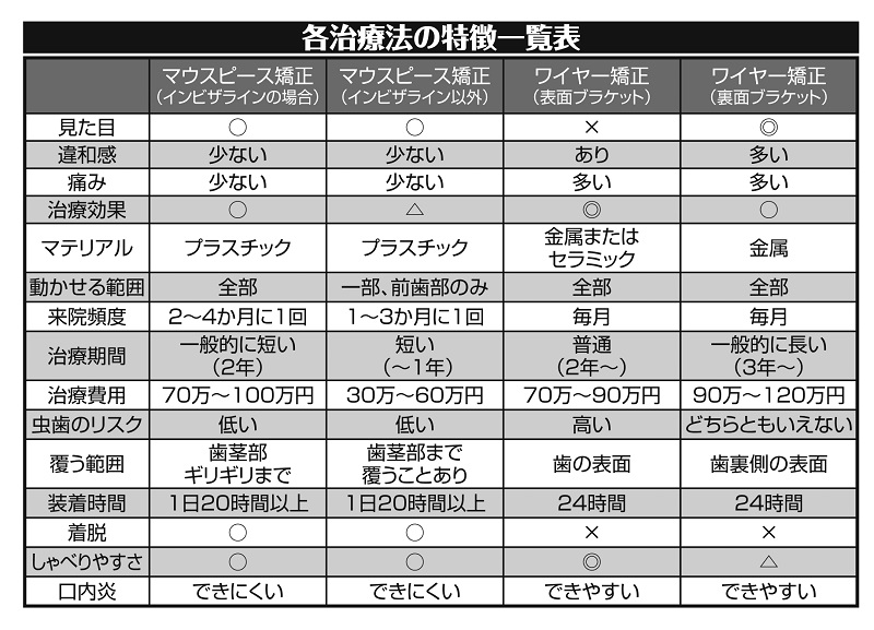 各矯正治療豪の特徴一覧表