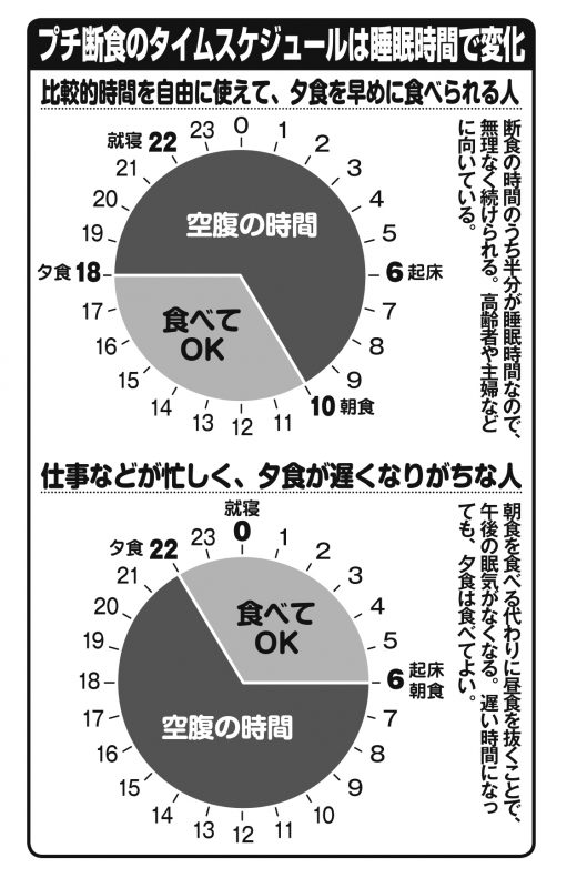プチ断食のタイムスケジュールを円で表したもの