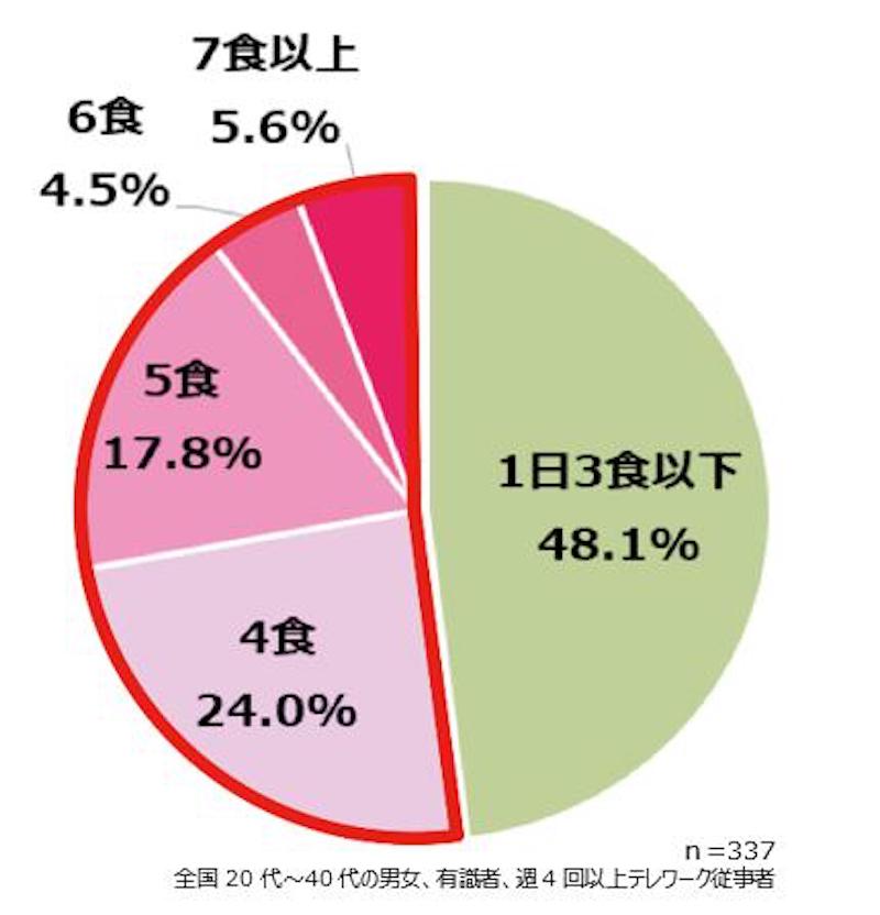 ポッカサッポロによる間食実態データ