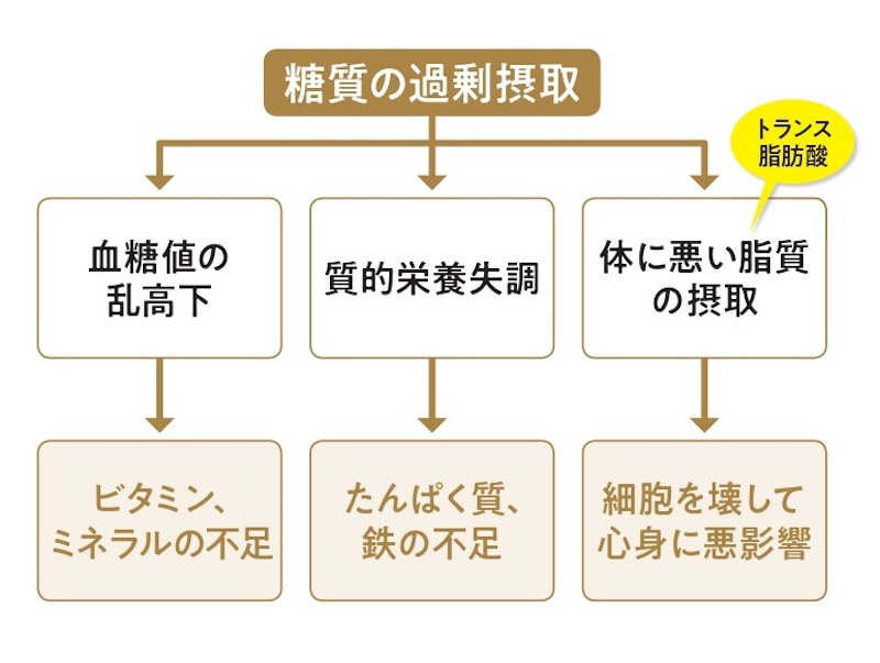 糖質の過剰摂取に関する図解