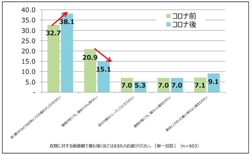 エステー調べのグラフ