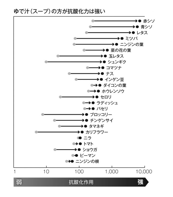 生野菜とスープにした場合の抗酸化力の比較の図表