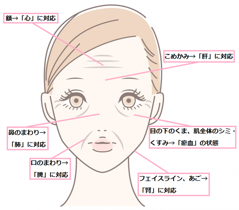 肌トラブルの原因の対応表