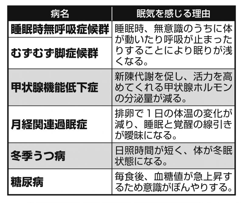 眠気を感じるときになりやすい病気リスト