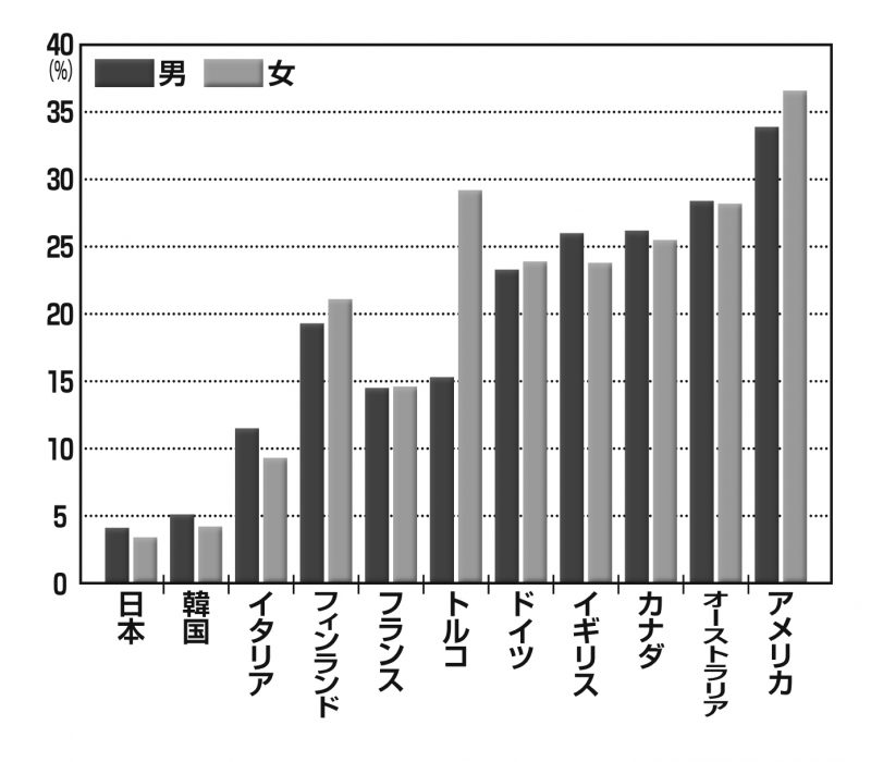 OECD諸国の肥満比率の各国比較の図表