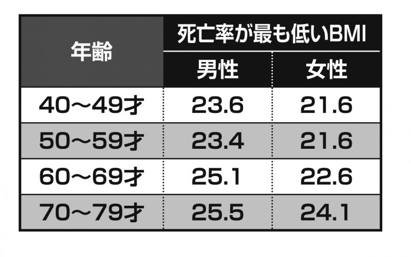 年齢別の死亡率を図表化したもの