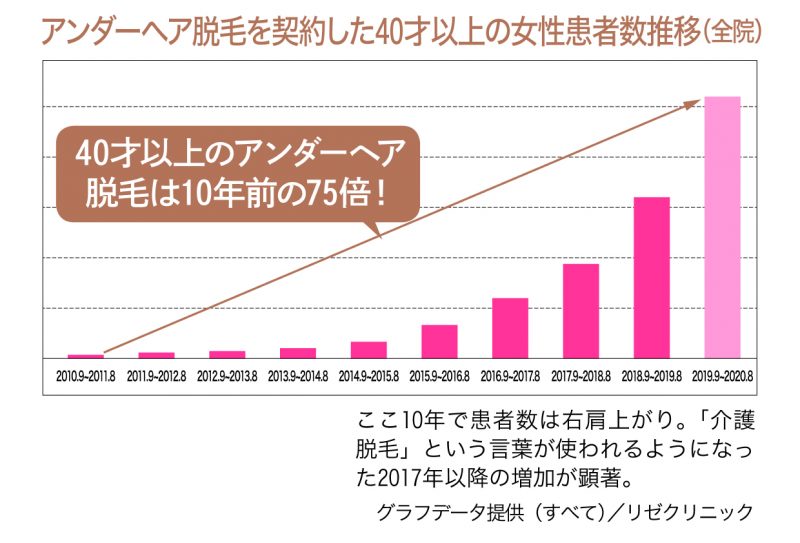 アンダーヘア脱毛を契約した40才以上の女性患者数推移をグラフ化したもの