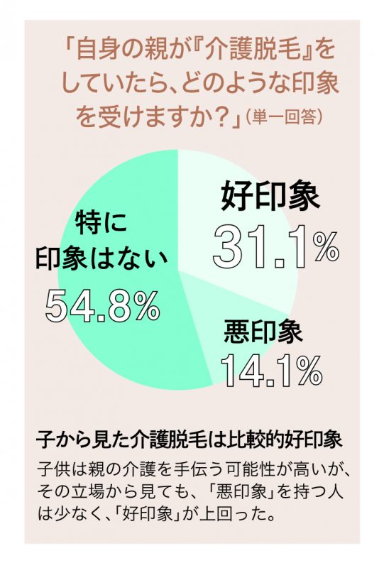 子から見た介護脱毛の印象をグラフ化