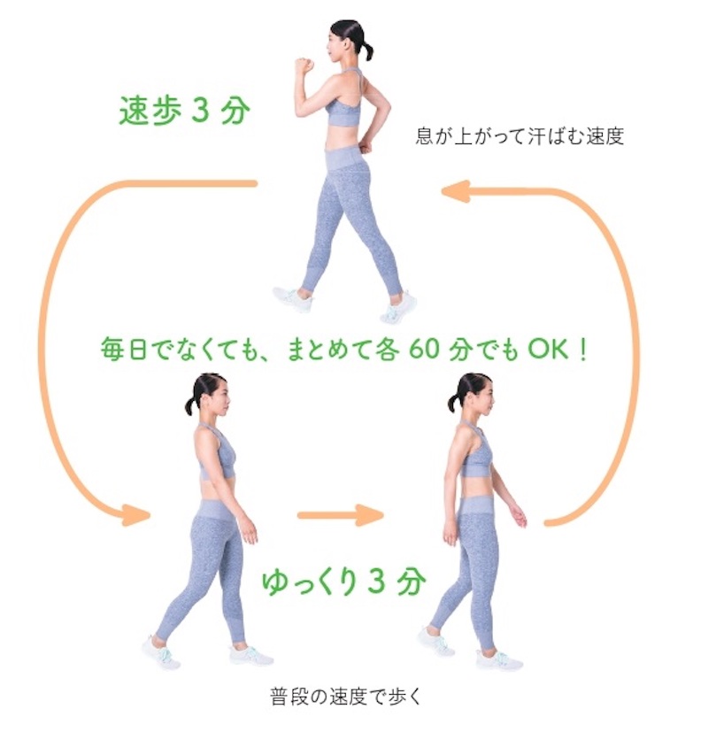 インターバル速歩のやり方の図解